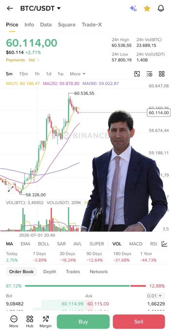 A cryptocurrency trading app showing BTC/USDT price at $60,114.00 (+2.71%), with a candlestick chart and an image of a man in a suit overlaid.