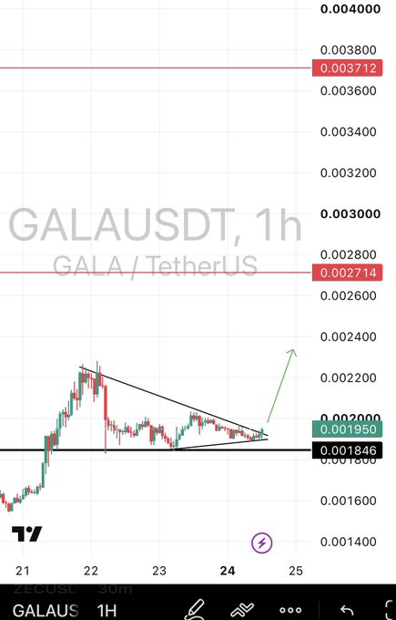 A trading chart on TradingView showing GALAUSDT (GALA/TetherUS) on a 1-hour timeframe, with price levels marked at 0.003712, 0.002714, 0.001950, and 0.001846, displaying a descending triangle pattern.
