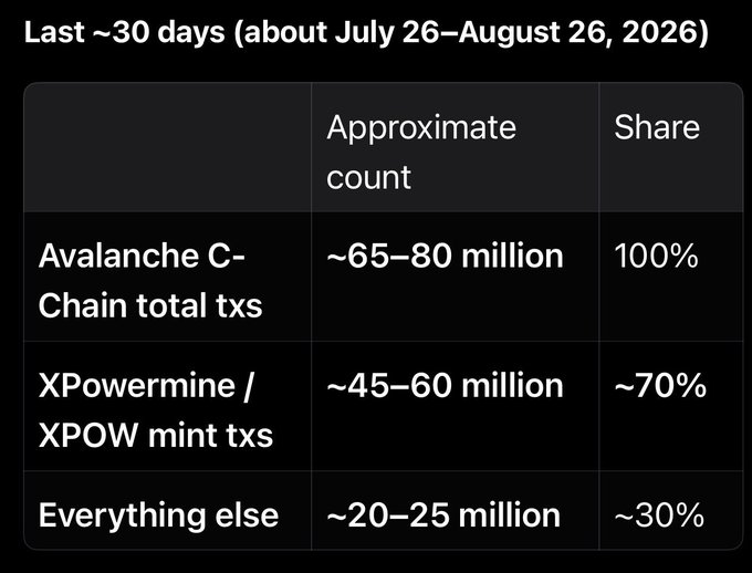 A data table covering the last ~30 days (about July 26–August 26, 2026) showing Avalanche C-Chain total transactions at ~65-80 million (100%), with XPowermine/XPOW mint transactions at ~45-60 million (~70%) and everything else at ~20-25 million (~30%).