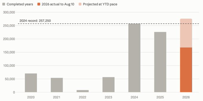 A bar chart showing annual data from 2020 to 2026, with a 2024 record of 257,250 marked by a dashed line, and the 2026 bar showing both actual-to-Aug-10 (orange) and projected-at-YTD-pace (pink) values.