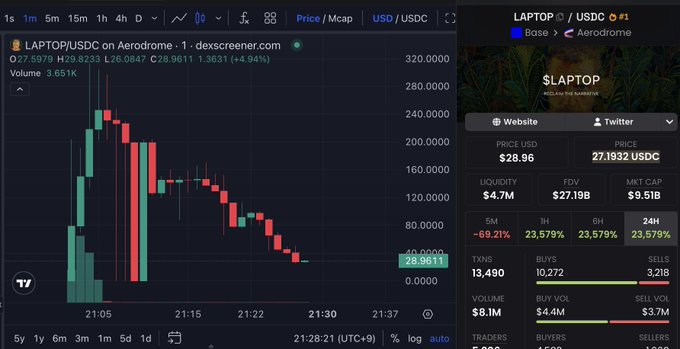 A cryptocurrency trading chart on dexscreener.com showing the token $LAPTOP on the Aerodrome DEX, with a price of 27.1932 USDC and various market metrics like a 5.65K volume displayed.