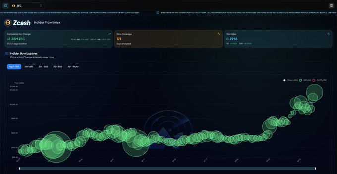 A dark-themed Zcash (ZEC) Holder Flow Index dashboard displays a Cumulative Price Change of +1.82M ZEC and a bubble chart showing price movements over time.