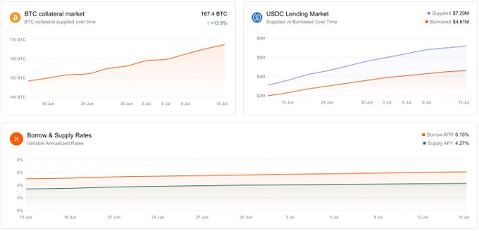 The image displays three charts from the Zest Protocol dashboard showing BTC collateral market trends with 167.4 BTC supplied (+12.8%), USDC lending market metrics with $7.20M supplied vs $4.61M borrowed, and variable annualized rates (6.10% borrow APY, 4.27% supply APY) over roughly mid-June to mid-July, providing context for the user's sBTC position growth from $93 to $108.16 in net value.