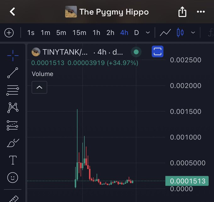 The image shows a 4-hour candlestick chart for $TINYTANK displayed on TradingView by user "The Pygmy Hippo," featuring a single sharp vertical price spike followed by a steady decline to a current price of 0.0001513, down 34.97% from its peak. This dramatic single-spike-and-crash pattern aligns with the post's commentary that the trader likes the chart's distinctive price action.