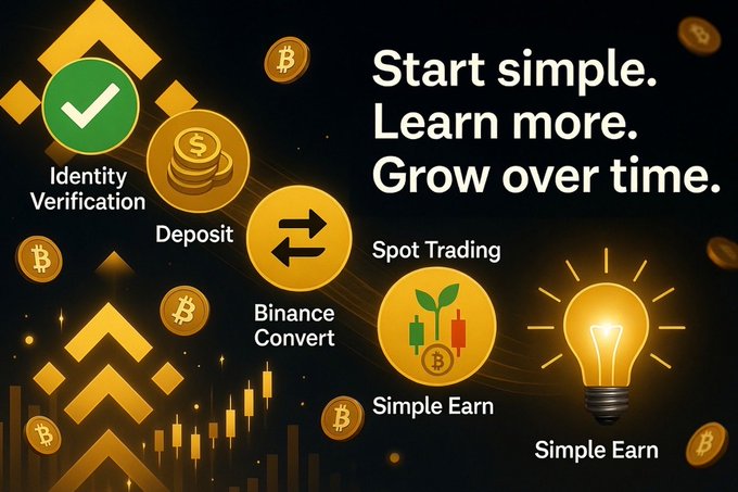 A Binance cryptocurrency advertisement promoting features like 'Identity Verification,' 'Deposit,' 'Binance Convert,' 'Spot Trading,' and 'Simple Earn' with the tagline 'Start simple. Learn more. Grow over time.'