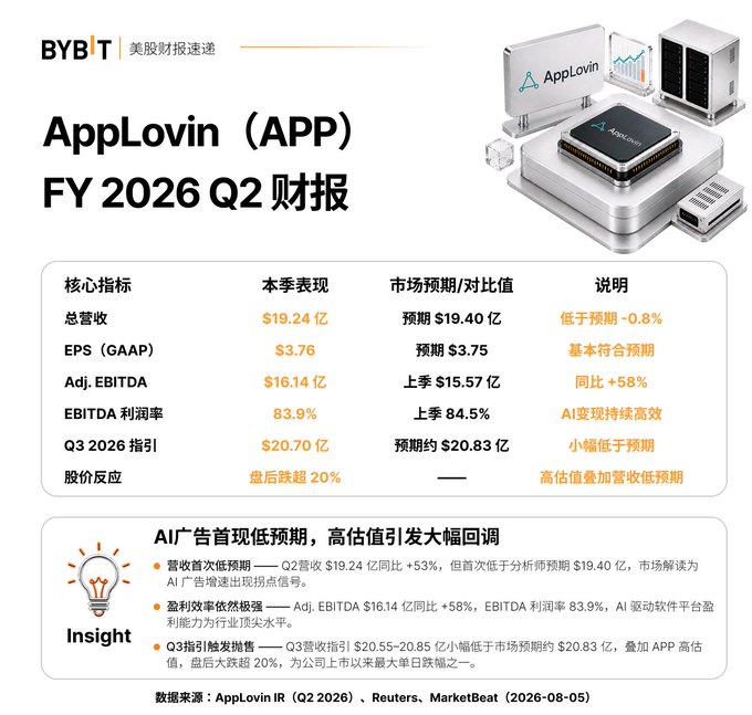A Chinese financial infographic titled 'AppLovin (APP) FY 2026 Q2 财报' detailing quarterly performance metrics, including a total revenue of $19.24 亿 and an after-hours stock drop of over 20%.