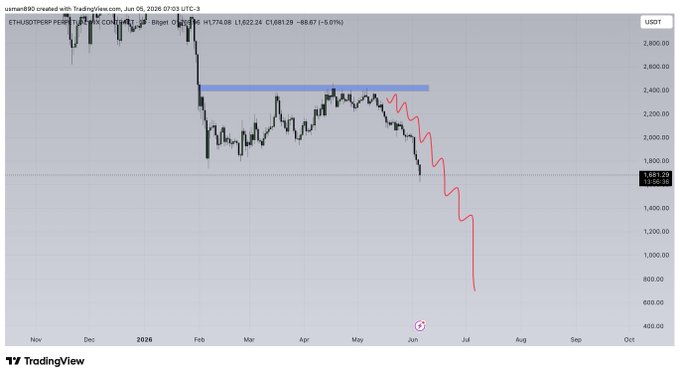 The image shows a graph of a stock chart, with a downward trend visible over time. The graph displays the price of a particular stock decreasing from January to May. The caption below the graph reads "ETH HAHAHHA comment guys liquidated again". This suggests that someone has posted a comment on this website about the stock market or trading in general.