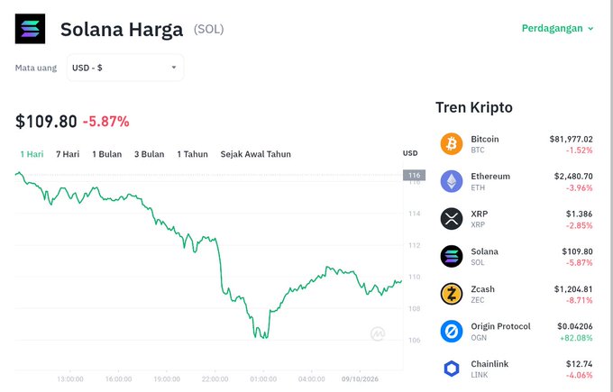 The image shows a cryptocurrency price tracker page displaying Solana (SOL) priced at $109.80, down 5.87%, with a 1-day intraday chart showing price movement between approximately $106-$118, alongside other crypto trends including Bitcoin ($81,977.02, -1.52%), Ethereum ($2,480.70, -3.96%), and XRP ($1.386, -2.85%).

The chart visually supports the post's claim of a sharp intraday decline, though the post's stated figure of $109.64 and -5.84% slightly differ from the image's $109.80 and -5.87%, likely reflecting a minor time difference in when each was captured.