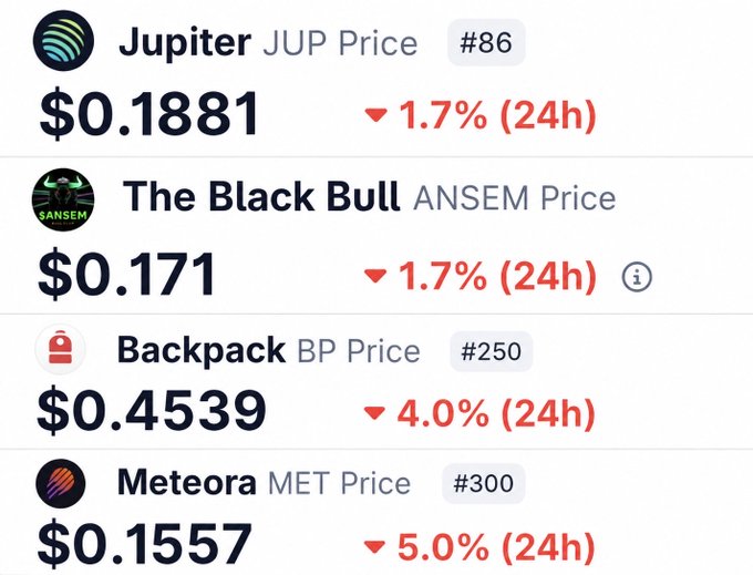 The image shows a 24-hour price tracking list featuring Jupiter ($JUP) at $0.1881 (-1.7%), The Black Bull ($ANSEM) at $0.171 (-1.7%), Backpack ($BP) at $0.4539 (-4.0%), and Meteora ($MET) at $0.1557 (-5.0%), all displaying red downward trends. This visual reinforces the post's message about starting DCA (Dollar-Cost Averaging) into conviction plays like $JUP and $ANSEM during this dip, with all listed tokens down between 1.7-5.0% over the past 24 hours.