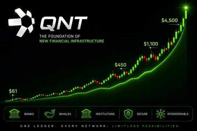 A promotional graphic for the QNT (Quant) cryptocurrency displays a candlestick price chart with an ascending green trend line showing growth milestones at $61, $450, $1,100, and $4,500, branded as "The Foundation of New Financial Infrastructure" with features for banks, whales, and institutions. The image visually reinforces the post's celebratory tone by showcasing QNT's dramatic upward price trajectory, suggesting massive gains that could evoke the "grown adults crying" reaction mentioned.