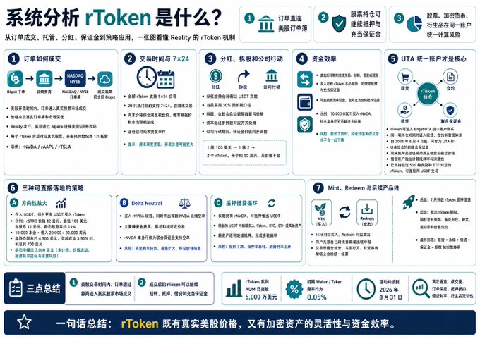 This infographic explains Bitget's rToken, detailing its system analysis, order execution, trading hours, corporate actions, capital efficiency, unified account features, and strategies, emphasizing its ability to offer real stock prices with crypto asset flexibility and capital efficiency.