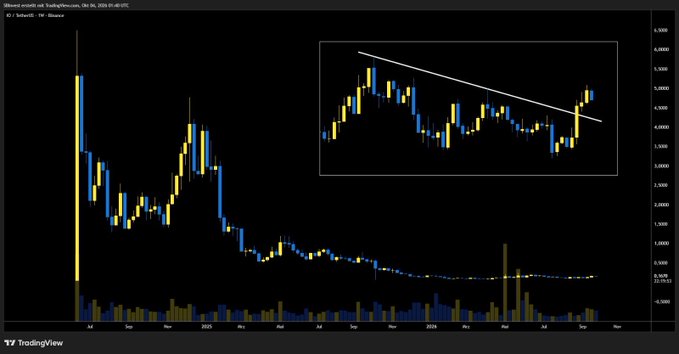 A TradingView chart displays $IO (iO Networks) on a weekly timeframe, showing a long-term price decline from highs around $5.00 to lows near $0.10, with an inset chart highlighting a descending wedge/lower high pattern that has been broken to the upside—consistent with the post's claim of a higher-timeframe double bottom and lower-timeframe breakout.