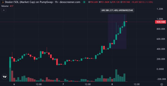 A Dexscreener chart shows the $DEALER/SOL pair on Pumpswap with a 171.40% gain highlighted, peaking at 690.58K volume before pulling back to 939.94K, illustrating the dramatic pump-and-dump pattern the poster is boasting about.