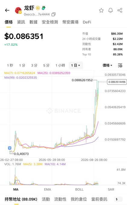 A Binance price chart for the "龙虾" (Lobster) token (0xeccb...7e4444) showing a current price of $0.086351, up 17.02% in 24 hours, with a sharp upward spike on the daily timeframe from a low of $0.40073 (likely a decimal error for 0.040073) to a peak of $0.0886261952—visually supporting the claim of an imminent short squeeze rally and heavy market maker interest in Binance futures shells.