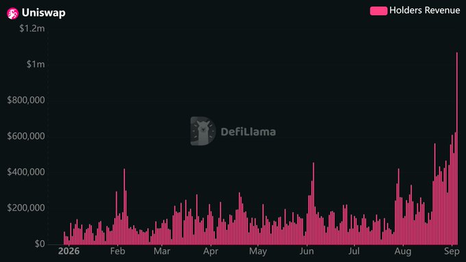 The image is a bar chart titled "Uniswap" displaying Holders Revenue from 2026 through September, with values fluctuating between roughly $50,000 and $400,000 for most of the period before surging to over $1 million in September. The dramatic late-period spike visually supports the post's argument that Uniswap is generating substantial revenue for $UNI holders, setting a new high bar that other DeFi governance tokens struggle to match.