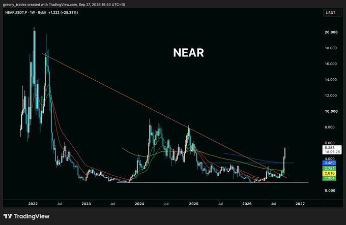 The image shows a TradingView weekly chart for NEAR/USDT, currently priced at $3.448 (+29.33%), displaying a long-term downtrend with price consolidating near $2-4 levels since 2022. The chart supports the post's bullish thesis of "$NEAR to $10 soon," as the recent sharp breakout above the descending trendline and rising moving averages suggest potential for a significant rally toward the $10 resistance zone.