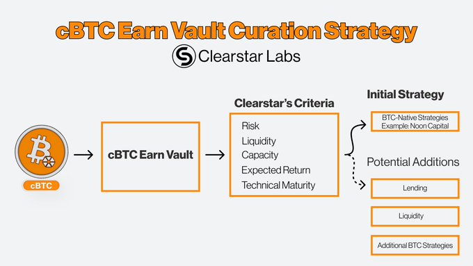 Diagram titled 'cBTC Earn Vault Curation Strategy' by Clearstar Labs showing cBTC flowing into a vault, evaluated by criteria (Risk, Liquidity, Capacity, Expected Return, Technical Maturity) with an Initial Strategy example of 'Noon Capital' and Potential Additions of Lending, Liquidity, and Additional BTC Strategies.