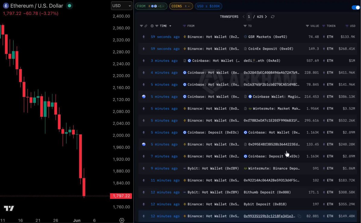 The image features a stock market graph displaying a series of trades throughout the day with prices ranging from $0.71 to over $3.01. There are many open orders, indicating that this could be an active trading session or a moment of intense price fluctuations. The post is about how Bitcoin and Etherum have been dumping huge amounts of money on exchanges all at once, which has led to significant price drops in these markets. This news suggests that investors should be cautious during such trading sessions and consider the potential risks involved with investing in such volatile digital assets.