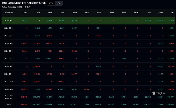 The image shows a table titled "Total Bitcoin Spot ETF Net Inflow (BTC)" tracking daily inflows across various ETFs like GBTC, FBTC, ARKB, BITB, and others from September 1-21, 2024. The September 21 row displays a total net inflow of +7.41K BTC (highlighted in green), with notable contributions of +2.56K from FBTC, +3.54K from ARKB, and +2.06K from BITB, visually supporting the post's claim of record-breaking institutional inflows (though the post refers to 2026 inflows of $999M, while the chart's largest shown total is +7.41K BTC on Sept 21, 2024).