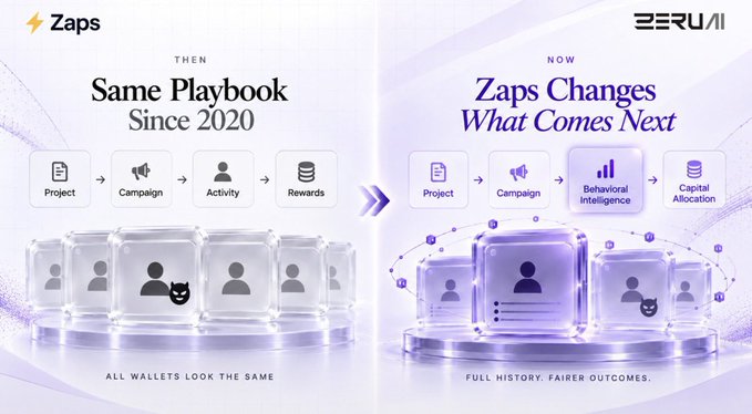A 'Zaps' and 'BERUMI' infographic contrasts 'THEN Same Playbook Since 2020' (Project, Campaign, Activity, Rewards) with 'NOW Zaps Changes What Comes Next' (adding Behavioral Intelligence and Capital Allocation).