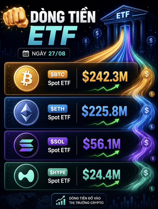 A Vietnamese crypto ETF infographic dated 27/08 showing inflows: BTC Spot ETF $242.3M, ETH Spot ETF $225.8M, SOL Spot ETF $56.1M, and HYPE Spot ETF $24.4M, with the header 'DÒNG TIỀN ETF' and a footer about money flowing into the crypto market.