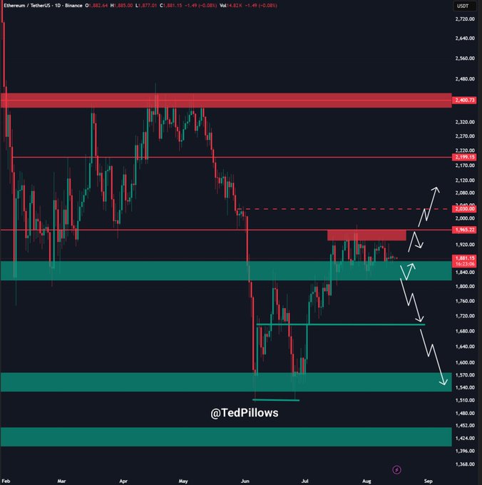 An Ethereum/TetherUS 1-day Binance chart (ETH/USDT) shows price holding above the $1,850 support zone, with resistance near $1,920 and $2,000; a break above $1,920 could lead to a pump above $2,000, while failure risks a decline toward $1,685 and $1,565. The chart is credited to @TedPillows.