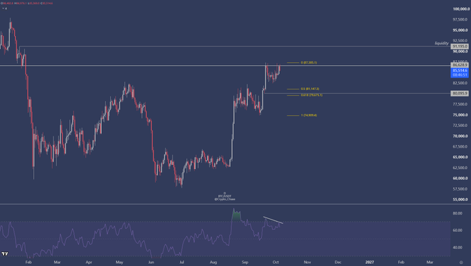 A daily BTC/USD candlestick chart displayed on TradingView shows price consolidating just below the 90,000-equality high resistance, with an RSI panel below highlighting a labeled "Bear divergence" near the recent peak, aligning with the post's thesis of a bearish divergence into weekly supply near 86,600–91,200.