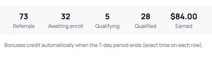 The image shows a referral dashboard with stats: 73 Referrals, 32 Awaiting enrollment, 5 Qualifying, 28 Qualified, and $84.00 Earned, noting that bonuses credit automatically after each 7-day period.

This relates to the post "should I drop guide here too..." by displaying concrete earnings and referral metrics, likely to demonstrate passive income results and support the decision of sharing a referral guide.