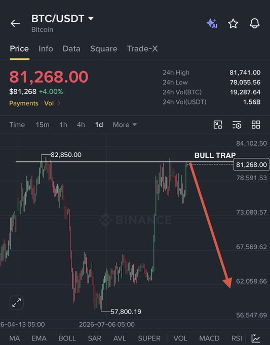 A Binance BTC/USDT candlestick chart shows Bitcoin at $81,268.00 (+4.00%), with a prominent annotation reading "BULL TRAP" and a large red arrow pointing downward from the $82,850.00 resistance level toward $62,058.66, visually reinforcing the post's prediction that Bitcoin will reject the $82K–$83K zone and drop toward $70K to liquidate longs.