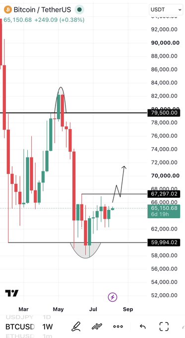The image shows a BTC/USDT weekly candlestick chart on TradingView with Bitcoin priced at $65,150.68, displaying key resistance at $79,500 and $68,000 alongside support levels at $65,150 and $59,994, with annotations highlighting a potential bullish structure shift after a manipulation below the $60K support.