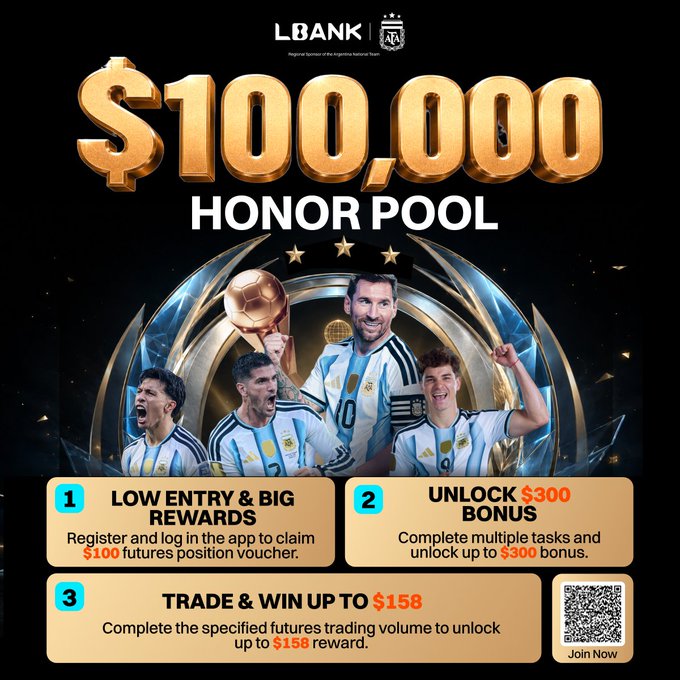 The image is an LBank promotional advertisement featuring Lionel Messi and other Argentina national team players alongside a "$100,000 Honor Pool" headline. It details three reward tiers: a $100 futures position voucher for registration, up to $300 in task bonuses, and up to $158 for futures trading volume, with a QR code to join—visually reinforcing the post's message that post-World Cup rewards are now available to claim.