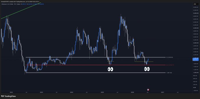 A TradingView chart of Ethereum (ETH/USD) on a weekly timeframe shows price action forming a double bottom pattern near the $2,130 support level, with a red line marking the neckline around $2,330, visually supporting the post's bullish thesis of an impending rally.