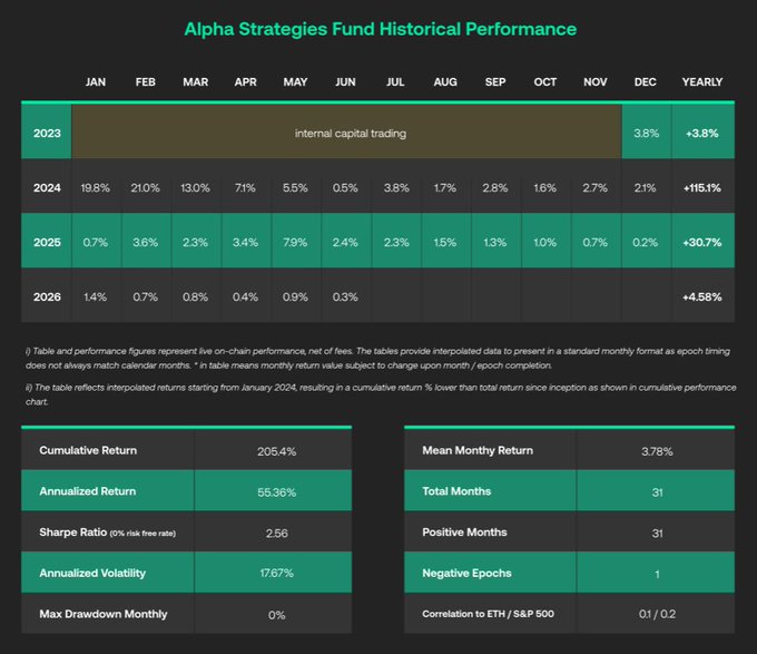 A performance table titled 'Alpha Strategies Fund Historical Performance' showing monthly returns from 2023 to 2026, with key statistics including a 205.4% cumulative return, 55.36% annualized return, and a Sharpe Ratio of 2.56.