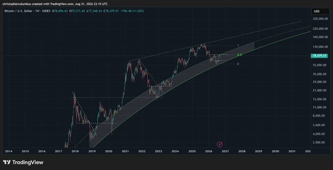 A TradingView chart of Bitcoin (BTC/USD) on a weekly timeframe, displaying a long-term price action spanning from 2014 to 2031, with a highlighted upward channel and a potential "Reverse Head and Shoulders" technical pattern forming around the $78,479 price level (current at $78,271.65, +1.02%). The chart visualizes the technical price movement analysis referenced in the article "BTC and the Technical Movement of Price Sketching a Possible Reverse Head and Shoulders."