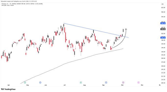 A TradingView candlestick chart of TerraClassicUSD (USTC / USD) showing a descending trendline breakout with an arrow indicating an upward move, with visible text including 'TerraClassicUSD created with TradingView.com, Oct 05, 2025' and price levels like 405.09 and 380.38.