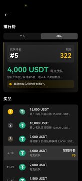 A mobile app ranking screen in Chinese showing '#5' with 322 points and 4,000 USDT, listing prizes of 15,000 USDT, 10,000 USDT, 7,000 USDT, and 4,000 USDT.