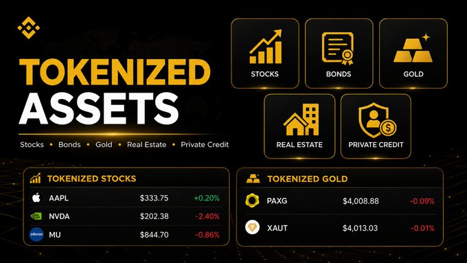 A promotional graphic for 'TOKENIZED ASSETS' covering Stocks, Bonds, Gold, Real Estate, and Private Credit, displaying tokenized stocks AAPL ($333.75, +0.20%), NVDA ($202.38, -2.40%), MU ($844.70, -0.86%) and tokenized gold PAXG ($4,008.88, -0.09%) and XAUT ($4,013.03, -0.01%).