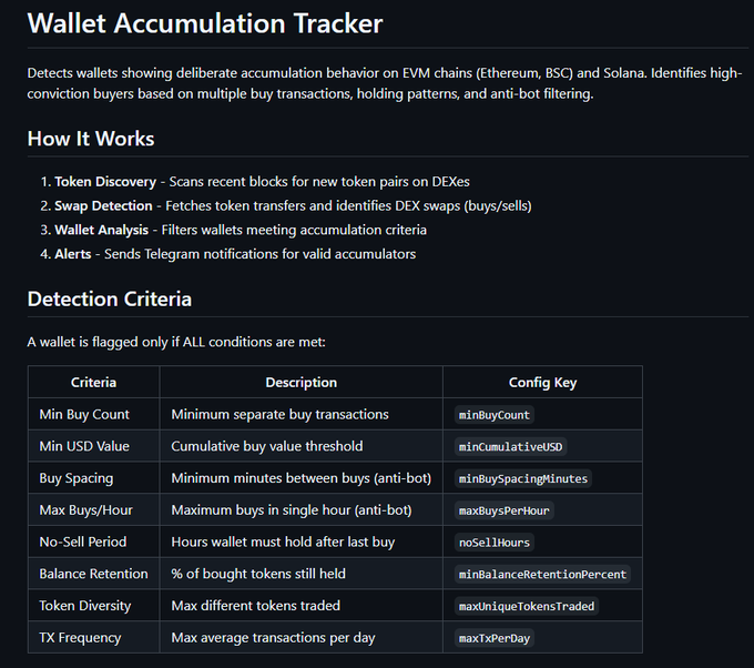 The image displays the README/documentation for an open-source "Wallet Accumulation Tracker" by CHToken on GitHub, which detects high-conviction whale wallets on Ethereum, BSC, and Solana by analyzing token swaps against criteria like minimum buy count, USD value thresholds, buy spacing (anti-bot), no-sell periods, and balance retention, then sending Telegram alerts.

The documentation outlines eight detection criteria (Min Buy Count, Min USD Value, Buy Spacing, Max Buys/Hour, No-Sell Period, Balance Retention, Token Diversity, TX Frequency) and a four-step process (Token Discovery → Swap Detection → Wallet Analysis → Alerts), directly supporting the post's claim that the tool helps users identify where whales are accumulating tokens for trading opportunities.