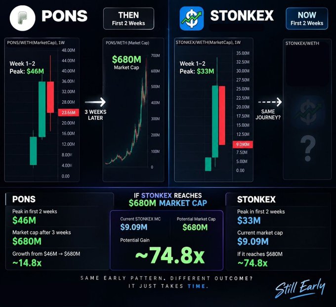 A crypto comparison chart showing PONS token's first 2 weeks peaking at $46M before reaching $680M market cap (14.8x growth) after 3 weeks, alongside STONKEX token showing a similar early pattern with a $33M peak and $9.09M current market cap, projecting a potential ~74.8x gain to reach $680M.