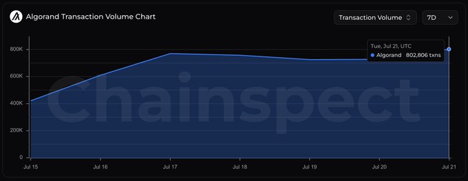 A Chainspect line chart titled 'Algorand Transaction Volume Chart' displaying transaction volume over 7 days from July 15 to July 21, with a tooltip showing Algorand at 802,806 txns on Tuesday, July 21 UTC.