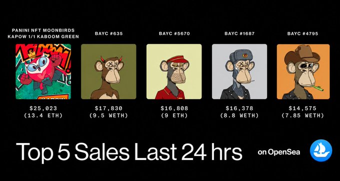 A graphic titled 'Top 5 Sales Last 24 hrs' on OpenSea displaying NFT monkey artwork sales, including 'PANINI NFT MOONBIRDS KAPOW 1/1 KABOOM GREEN' for $25,023 (13.4 ETH), BAYC #635 for $17,830 (9.5 ETH), BAYC #5670 for $16,808 (9 ETH), BAYC #1687 for $16,378 (8.8 ETH), and BAYC #4795 for $14,575 (7.85 ETH).