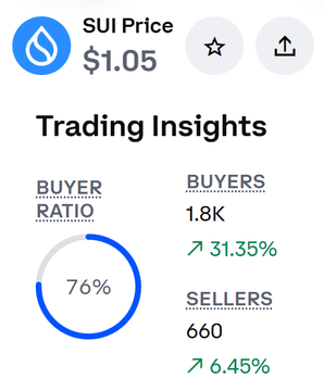 A mobile trading insights screen for SUI Price at $1.05 shows a 76% buyer ratio, 1.8K buyers (up 31.35%), and 660 sellers (up 6.45%).