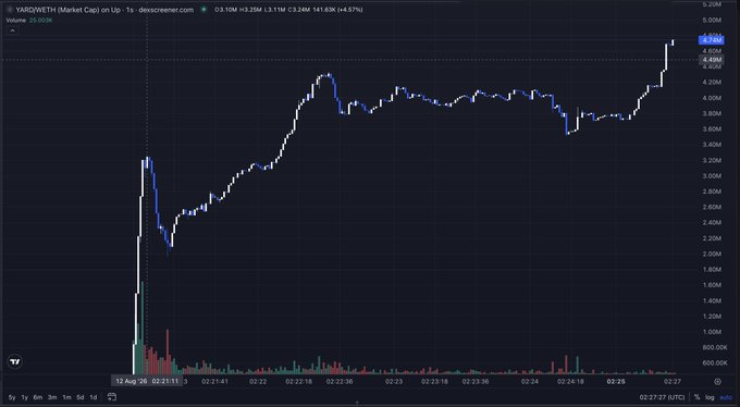 TradingView chart of YARDOWTH (Market Cap) on Dexscreener showing a 5.91% increase, with the price around $0.10 and market cap reaching ~4.8M.