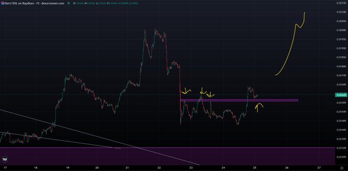 A 15-minute Raydium trading chart for $Bert/USDC shows a price breakout above a horizontal resistance level near 0.01680, with hand-drawn yellow arrows highlighting the break and a projected parabolic move higher toward 0.02250. The bullish annotations and "time to launch higher" caption align with the chart's depiction of a sharp upward price movement following the consolidation breakout.