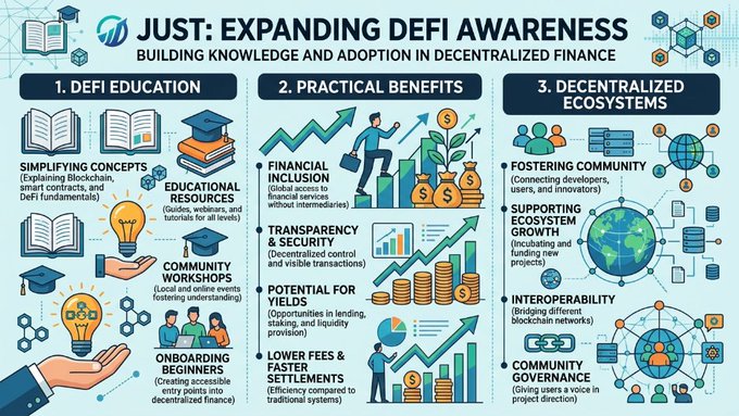This infographic, titled "JUST: EXPANDING DEFI AWARENESS – BUILDING KNOWLEDGE AND ADOPTION IN DECENTRALIZED FINANCE," outlines three pillars of JUST's contribution to DeFi: (1) DeFi Education (covering concepts, educational resources, community workshops, and onboarding), (2) Practical Benefits (financial inclusion, transparency & security, potential yields, and faster/cheaper settlements), and (3) Decentralized Ecosystems (fostering community, supporting ecosystem growth, interoperability, and community governance).

The visual directly reinforces the post by mapping JUST's role in DeFi awareness into clear, actionable categories, illustrating how the platform helps bridge education, real-world utility, and community-driven growth in decentralized finance.