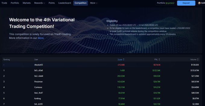 A screenshot from Variational's 4th Trading Competition leaderboard shows the user "0x5...43d8" ranked #1 with a PNL of $574.9K on $135.67M volume, though they note the challenge of pushing volume while delta-neutral trading with small 3k positions and bleeding capital on spreads and price differences between perp DEXs.