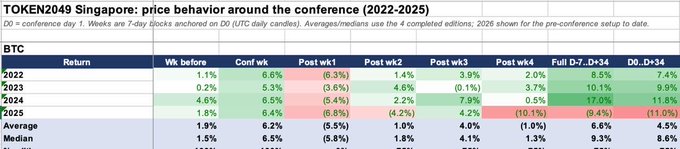 A table titled 'TOKEN2049 Singapore: price behavior around the conference (2022-2025)' showing BTC returns and performance metrics across different weeks relative to the conference.
