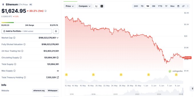 The image shows a chart with a red line that has gone down, indicating a declining trend for something. The current price of Bitcoin, represented by this chart, seems to be near an extreme low - around $1,650 or $1,828. Furthermore, there are mentions related to the sentiment of people and their fear in relation to cryptocurrency. This implies that many people on social media platforms might have concerns about the current market conditions and the value of Bitcoin or other cryptocurrencies, leading to a negative sentiment towards these digital assets. The chart also shows a recent drop in price by 13.8%.