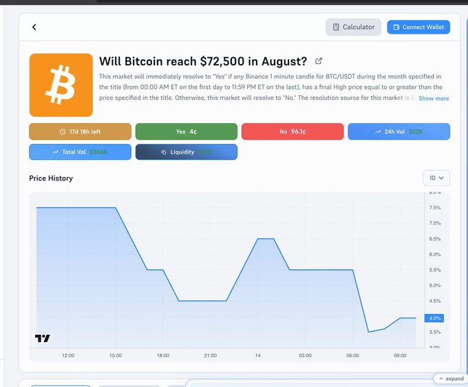 A Polymarket prediction page showing "Will Bitcoin reach $72,500 in August?" with only 4% betting Yes versus 96.1% No, $306K in total volume, 17 days left, and a price history chart showing Bitcoin's percentage drop—visually reinforcing the bearish sentiment noted in the post that Bitcoin would need a massive surge to hit the target.