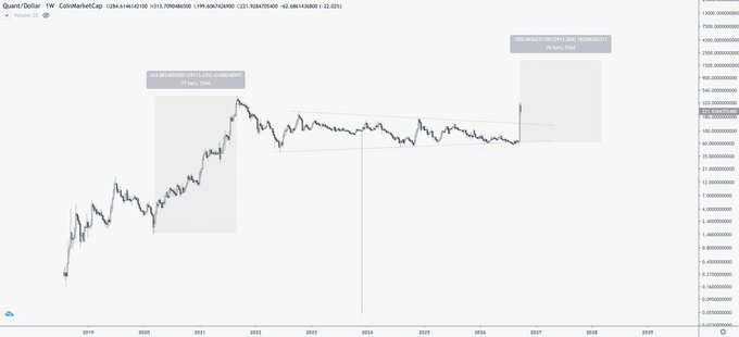 A logarithmic price chart of QNT/USD on CoinMarketCap shows Quant's previous rally from ~$1.50 to $424 in just 77 weeks (29,000% gain), with current price at $198, illustrating the historical pump referenced in the caption.